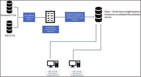 lab based data collection